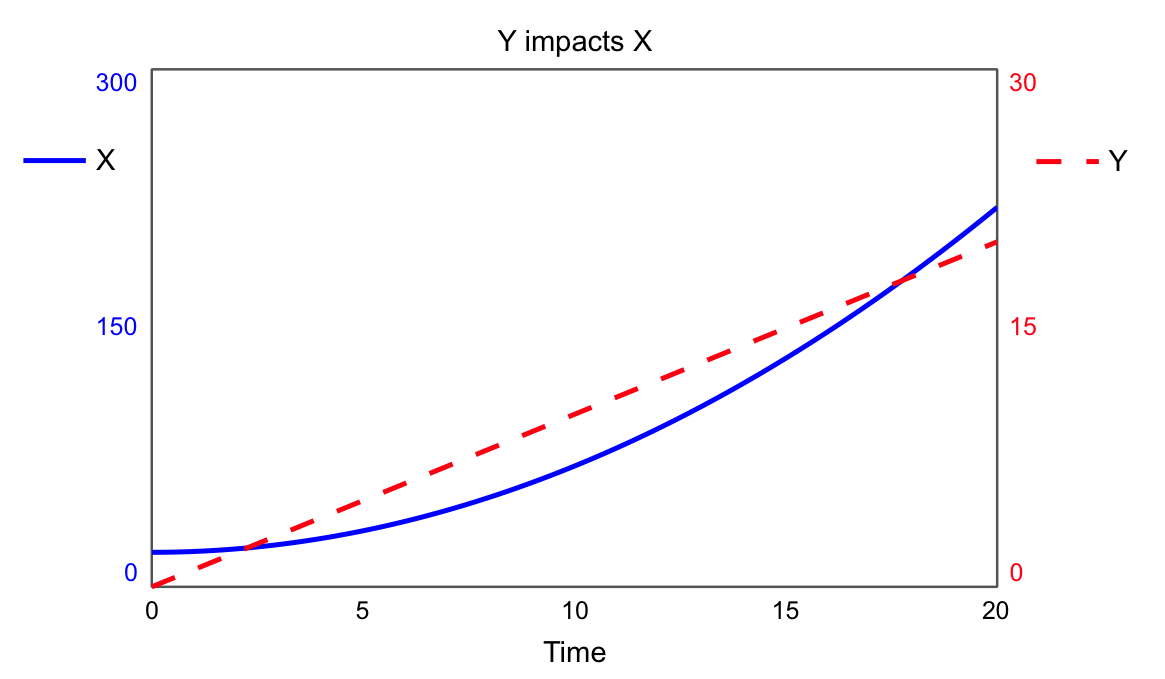 impact graph